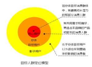 中国移动市场定位和目标市场定位区别