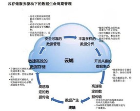 云存储数据管理技术有哪些特点