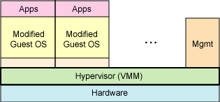 OpenStack、KVM、VMWare和Docker