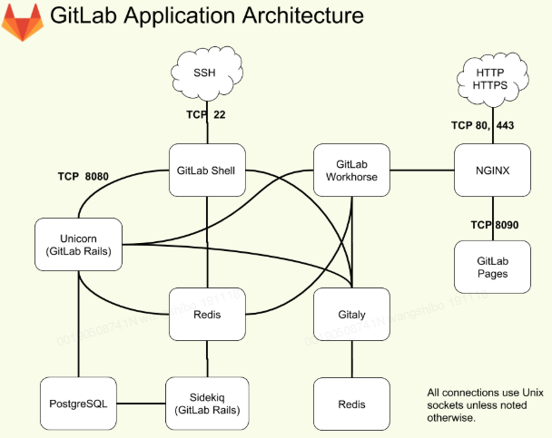 Gitlab快速部署及日常维护（社区版RPM包方式安装）