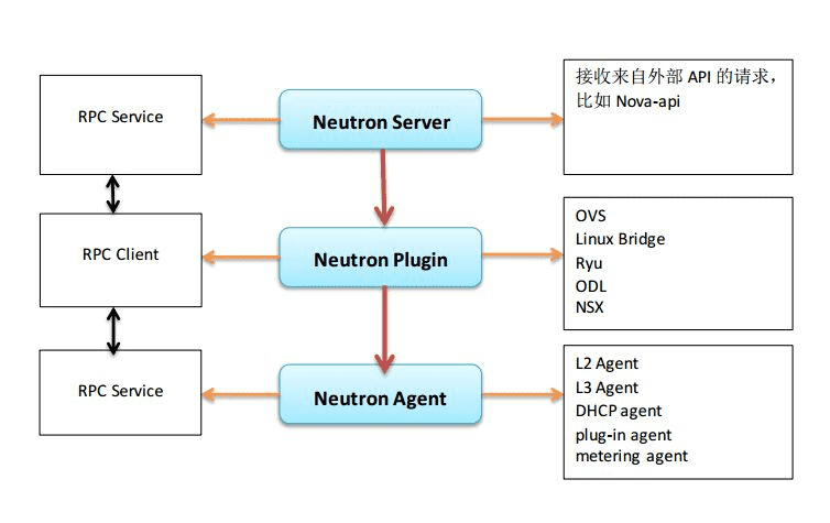 OpenStack的Neutron网络服务（一）