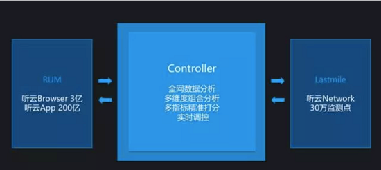 听云Controller重磅发布： 打造全新的智能CDN云调度平台