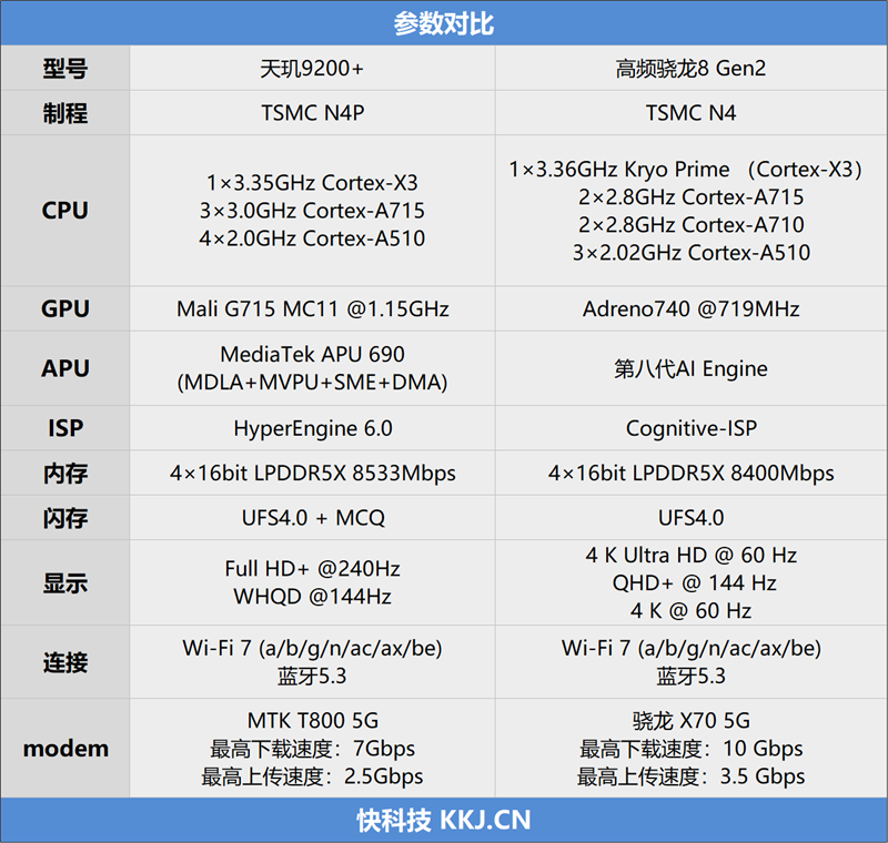 天玑9200+大战高频二代骁龙8：13项实测数据告诉你 谁才是最强安卓处理器