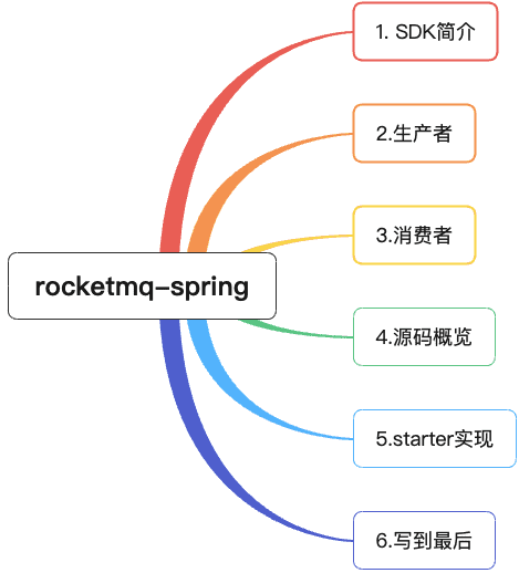 RocketMQ-Spring：实战与源码分析一应俱全