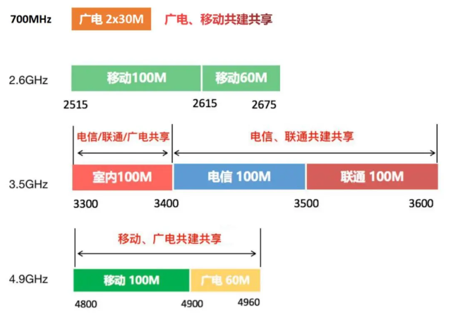 5G大事件：尘埃落定，中国广电与中国移动700M 5G黄金频段共建共享