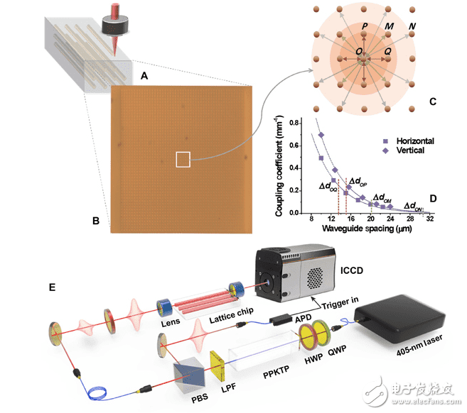 中国科学家制备出全球最大光量子计算芯片