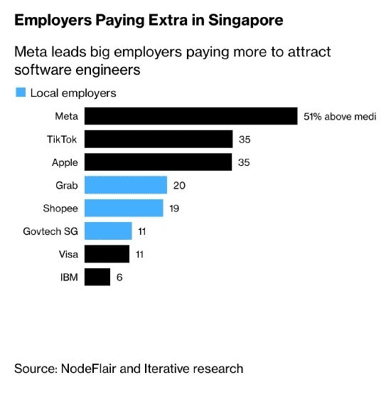 在新加坡，软件工程师去年的工资增长了7.6%，但仍然敌不过房租