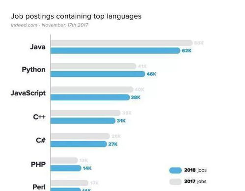 主流编程语言发展趋势有哪些
