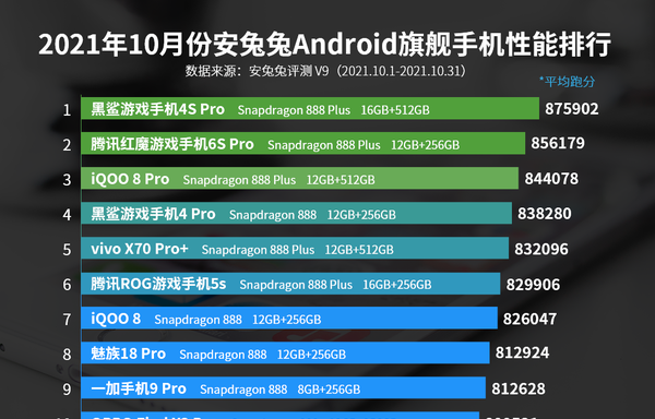 10月安卓手机性能排行榜-2021年10月安兔兔Android性能榜